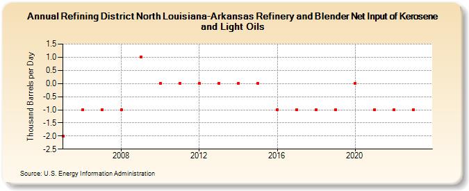 Refining District North Louisiana-Arkansas Refinery and Blender Net Input of Kerosene and Light Oils (Thousand Barrels per Day)