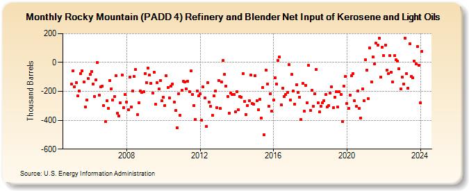 Rocky Mountain (PADD 4) Refinery and Blender Net Input of Kerosene and Light Oils (Thousand Barrels)