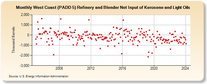 West Coast (PADD 5) Refinery and Blender Net Input of Kerosene and Light Oils (Thousand Barrels)