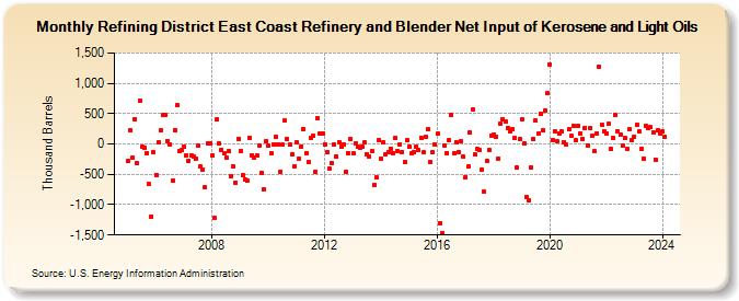 Refining District East Coast Refinery and Blender Net Input of Kerosene and Light Oils (Thousand Barrels)