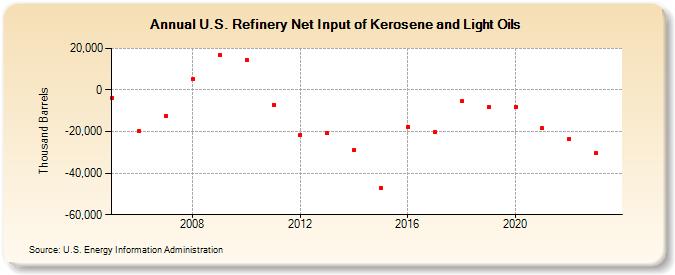 U.S. Refinery Net Input of Kerosene and Light Oils (Thousand Barrels)