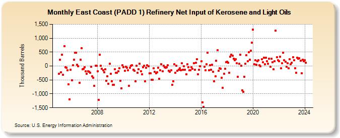 East Coast (PADD 1) Refinery Net Input of Kerosene and Light Oils (Thousand Barrels)