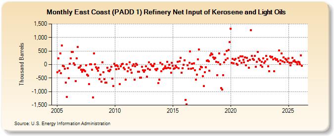 East Coast (PADD 1) Refinery Net Input of Kerosene and Light Oils (Thousand Barrels)