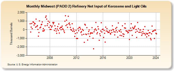 Midwest (PADD 2) Refinery Net Input of Kerosene and Light Oils (Thousand Barrels)