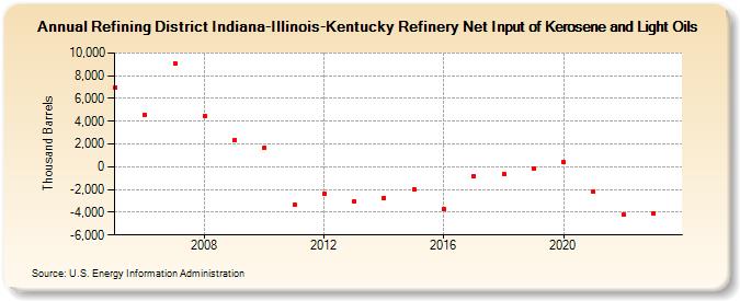 Refining District Indiana-Illinois-Kentucky Refinery Net Input of Kerosene and Light Oils (Thousand Barrels)