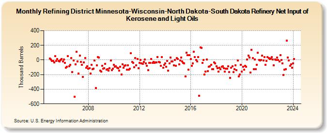 Refining District Minnesota-Wisconsin-North Dakota-South Dakota Refinery Net Input of Kerosene and Light Oils (Thousand Barrels)