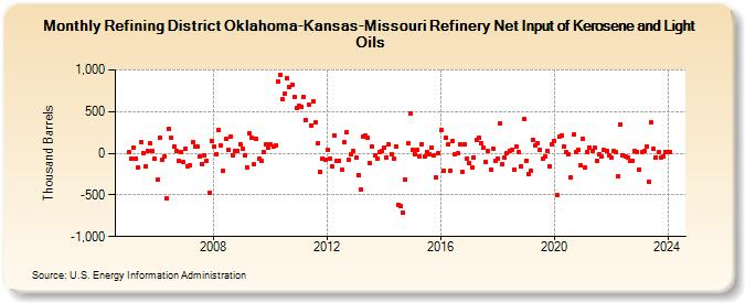 Refining District Oklahoma-Kansas-Missouri Refinery Net Input of Kerosene and Light Oils (Thousand Barrels)