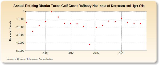 Refining District Texas Gulf Coast Refinery Net Input of Kerosene and Light Oils (Thousand Barrels)