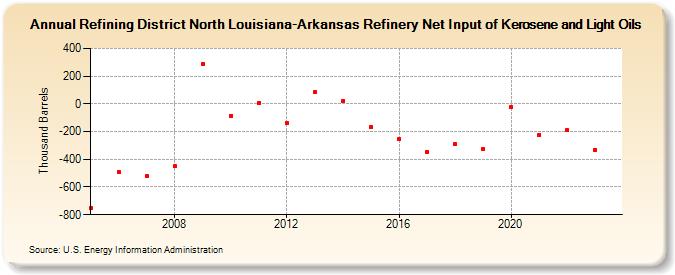 Refining District North Louisiana-Arkansas Refinery Net Input of Kerosene and Light Oils (Thousand Barrels)
