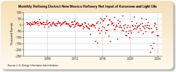 Refining District New Mexico Refinery Net Input of Kerosene and Light Oils (Thousand Barrels)