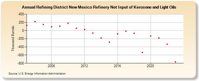 Refining District New Mexico Refinery Net Input of Kerosene and Light Oils (Thousand Barrels)