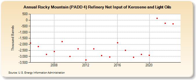 Rocky Mountain (PADD 4) Refinery Net Input of Kerosene and Light Oils (Thousand Barrels)
