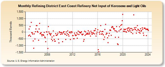 Refining District East Coast Refinery Net Input of Kerosene and Light Oils (Thousand Barrels)