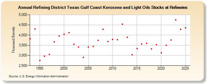 Refining District Texas Gulf Coast Kerosene and Light Oils Stocks at Refineries (Thousand Barrels)