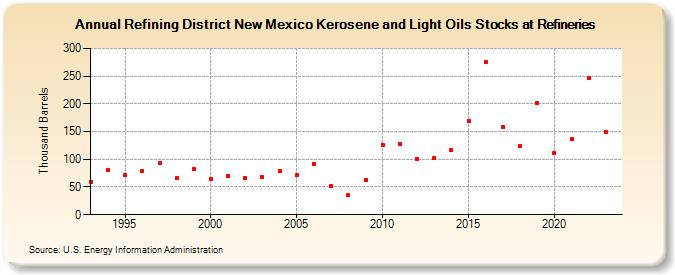 Refining District New Mexico Kerosene and Light Oils Stocks at Refineries (Thousand Barrels)