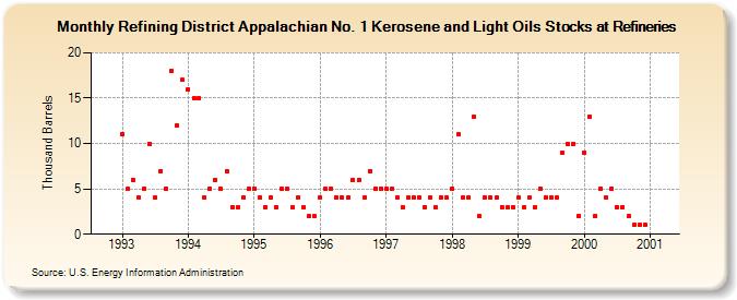 Refining District Appalachian No. 1 Kerosene and Light Oils Stocks at Refineries (Thousand Barrels)