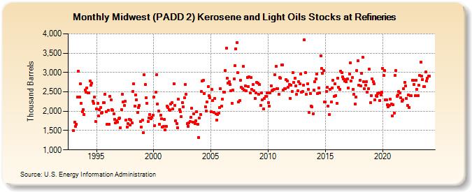 Midwest (PADD 2) Kerosene and Light Oils Stocks at Refineries (Thousand Barrels)