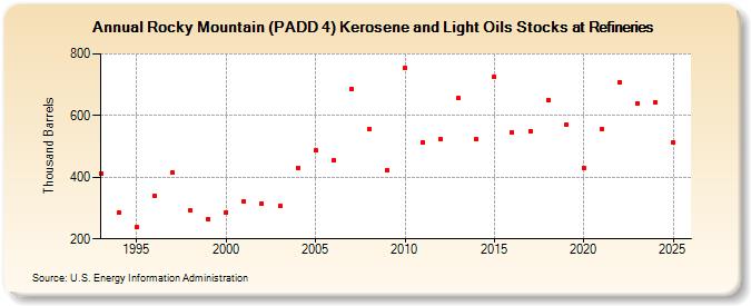 Rocky Mountain (PADD 4) Kerosene and Light Oils Stocks at Refineries (Thousand Barrels)