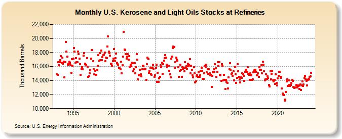 U.S. Kerosene and Light Oils Stocks at Refineries (Thousand Barrels)