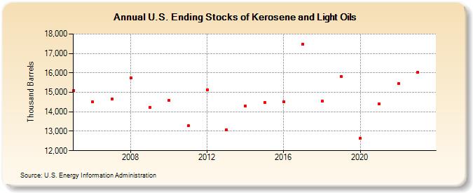 U.S. Ending Stocks of Kerosene and Light Oils (Thousand Barrels)