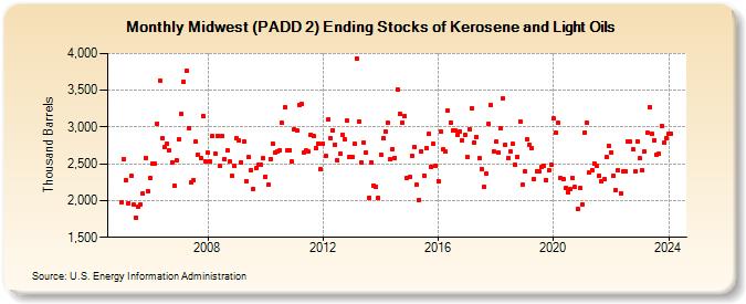 Midwest (PADD 2) Ending Stocks of Kerosene and Light Oils (Thousand Barrels)