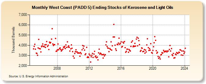 West Coast (PADD 5) Ending Stocks of Kerosene and Light Oils (Thousand Barrels)