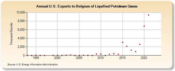 U.S. Exports to Belgium of Liquified Petroleum Gases (Thousand Barrels)