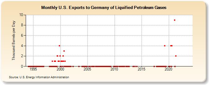 U.S. Exports to Germany of Liquified Petroleum Gases (Thousand Barrels per Day)
