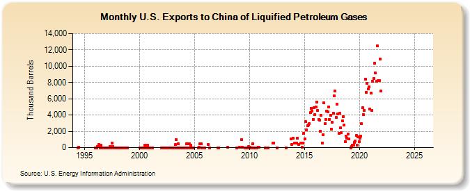 U.S. Exports to China of Liquified Petroleum Gases (Thousand Barrels)