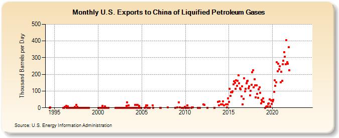 U.S. Exports to China of Liquified Petroleum Gases (Thousand Barrels per Day)