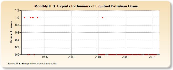 U.S. Exports to Denmark of Liquified Petroleum Gases (Thousand Barrels)