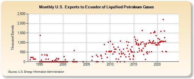 U.S. Exports to Ecuador of Liquified Petroleum Gases (Thousand Barrels)