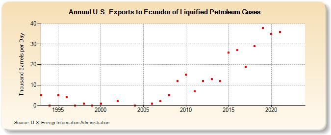 U.S. Exports to Ecuador of Liquified Petroleum Gases (Thousand Barrels per Day)