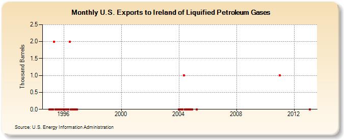 U.S. Exports to Ireland of Liquified Petroleum Gases (Thousand Barrels)