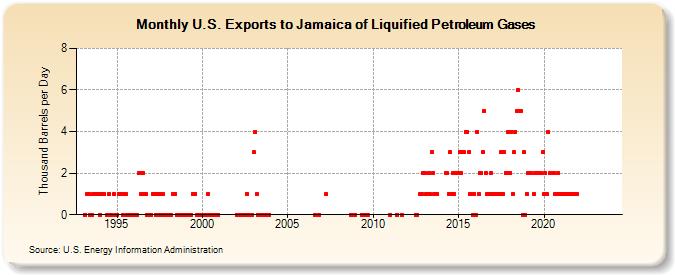 U.S. Exports to Jamaica of Liquified Petroleum Gases (Thousand Barrels per Day)