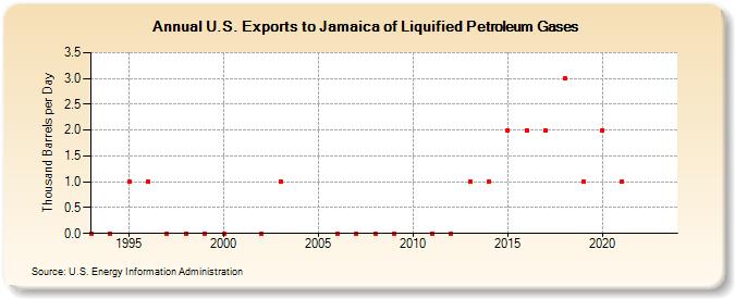 U.S. Exports to Jamaica of Liquified Petroleum Gases (Thousand Barrels per Day)