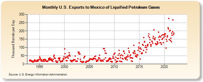 U.S. Exports to Mexico of Liquified Petroleum Gases (Thousand Barrels per Day)