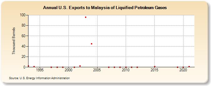U.S. Exports to Malaysia of Liquified Petroleum Gases (Thousand Barrels)