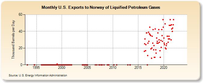 U.S. Exports to Norway of Liquified Petroleum Gases (Thousand Barrels per Day)