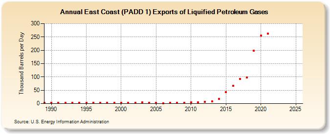 East Coast (PADD 1) Exports of Liquified Petroleum Gases (Thousand Barrels per Day)