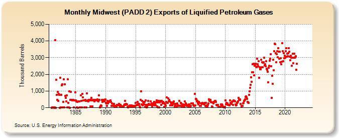 Midwest (PADD 2) Exports of Liquified Petroleum Gases (Thousand Barrels)