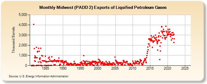 Midwest (PADD 2) Exports of Liquified Petroleum Gases (Thousand Barrels)