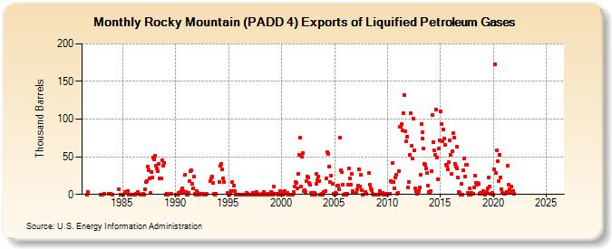 Rocky Mountain (PADD 4) Exports of Liquified Petroleum Gases (Thousand Barrels)
