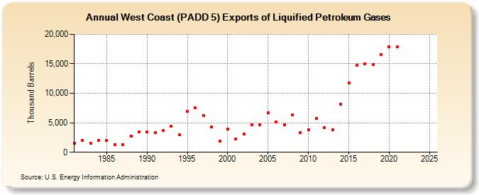 West Coast (PADD 5) Exports of Liquified Petroleum Gases (Thousand Barrels)