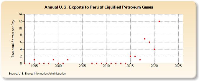 U.S. Exports to Peru of Liquified Petroleum Gases (Thousand Barrels per Day)