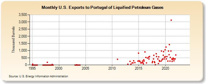 U.S. Exports to Portugal of Liquified Petroleum Gases (Thousand Barrels)