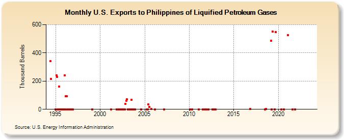 U.S. Exports to Philippines of Liquified Petroleum Gases (Thousand Barrels)