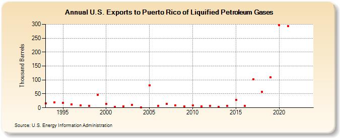 U.S. Exports to Puerto Rico of Liquified Petroleum Gases (Thousand Barrels)