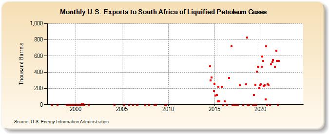 U.S. Exports to South Africa of Liquified Petroleum Gases (Thousand Barrels)