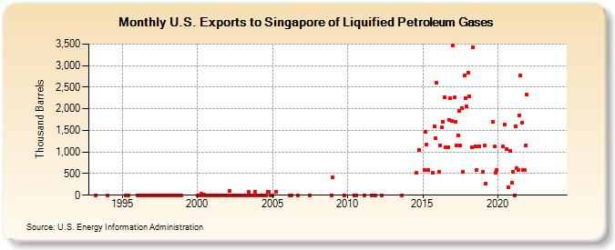 U.S. Exports to Singapore of Liquified Petroleum Gases (Thousand Barrels)